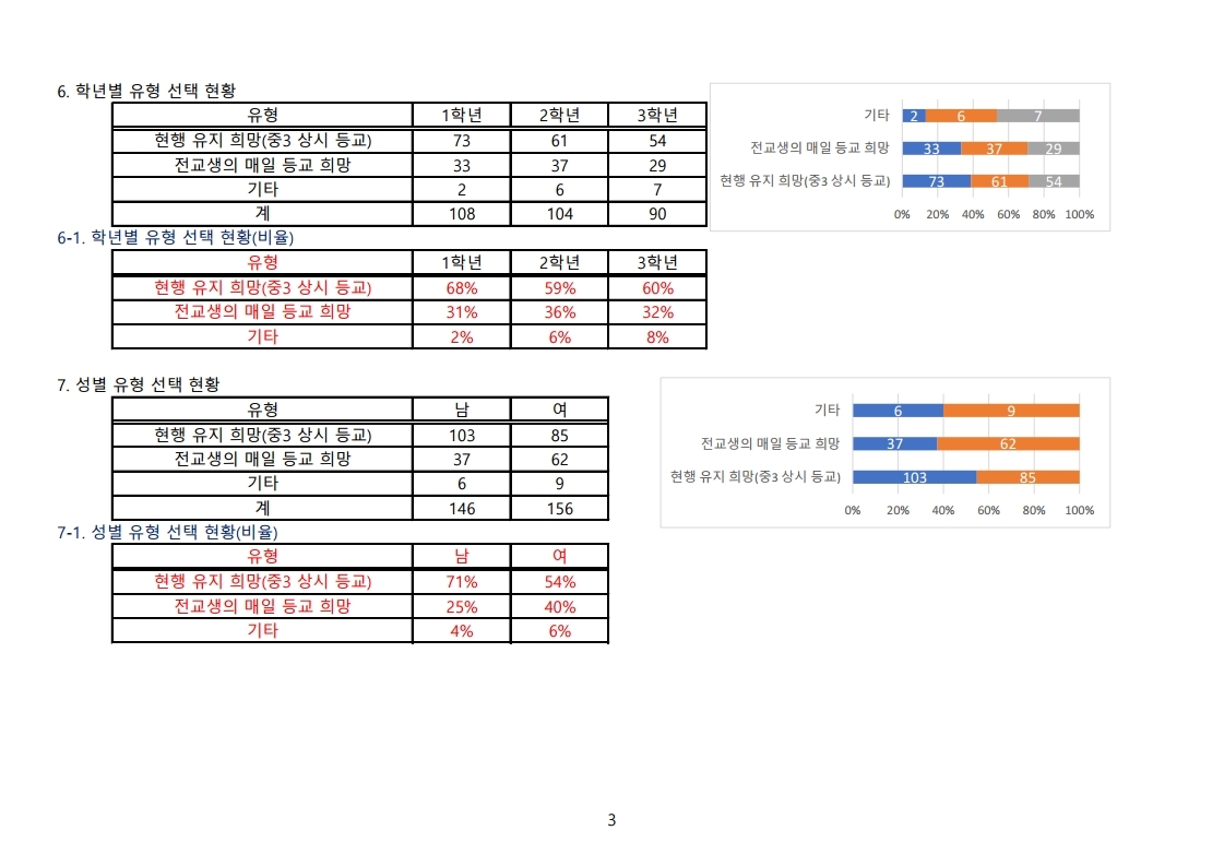 2학기 등교ㆍ원격 수업 방향 설정을 위한 설문 분석-20200819.pdf_page_3