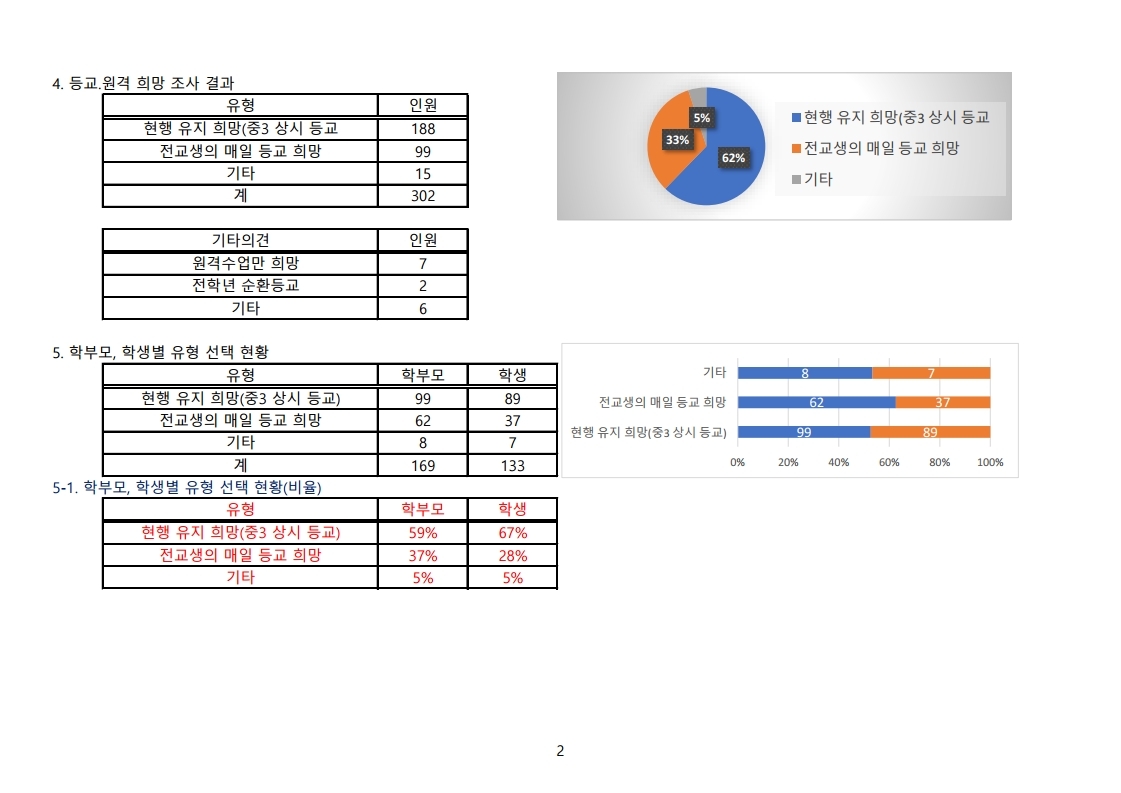 2학기 등교ㆍ원격 수업 방향 설정을 위한 설문 분석-20200819.pdf_page_2