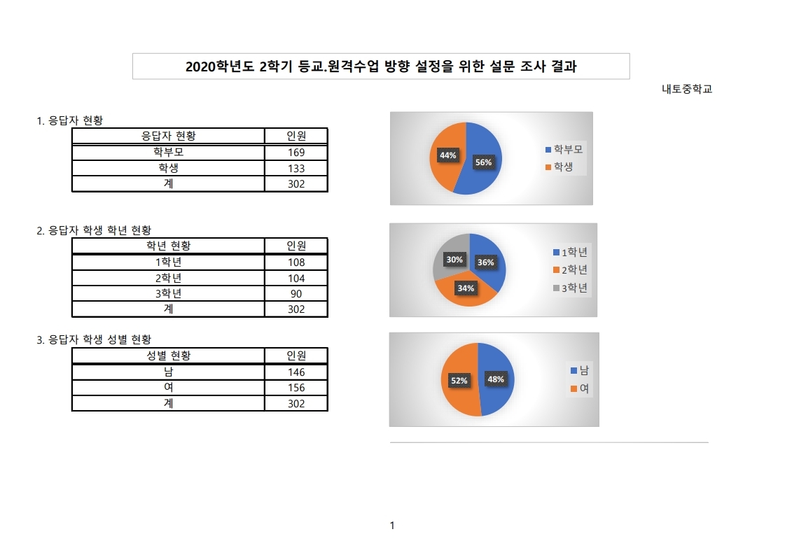 2학기 등교ㆍ원격 수업 방향 설정을 위한 설문 분석-20200819.pdf_page_1