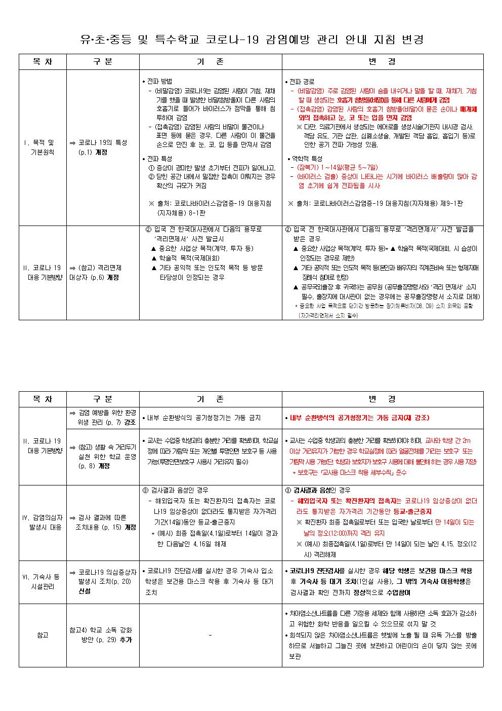 코로나19감염예방관리지침변경(풍광초제2-2판)001