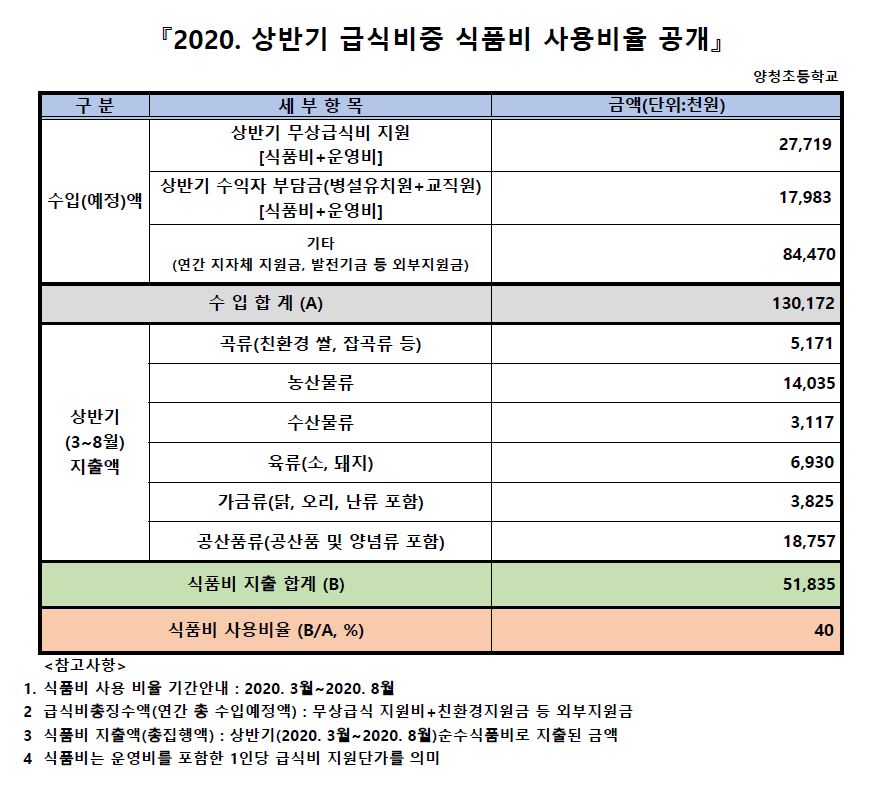 2020. 상반기 급식비중 식품비 사용비율 공개