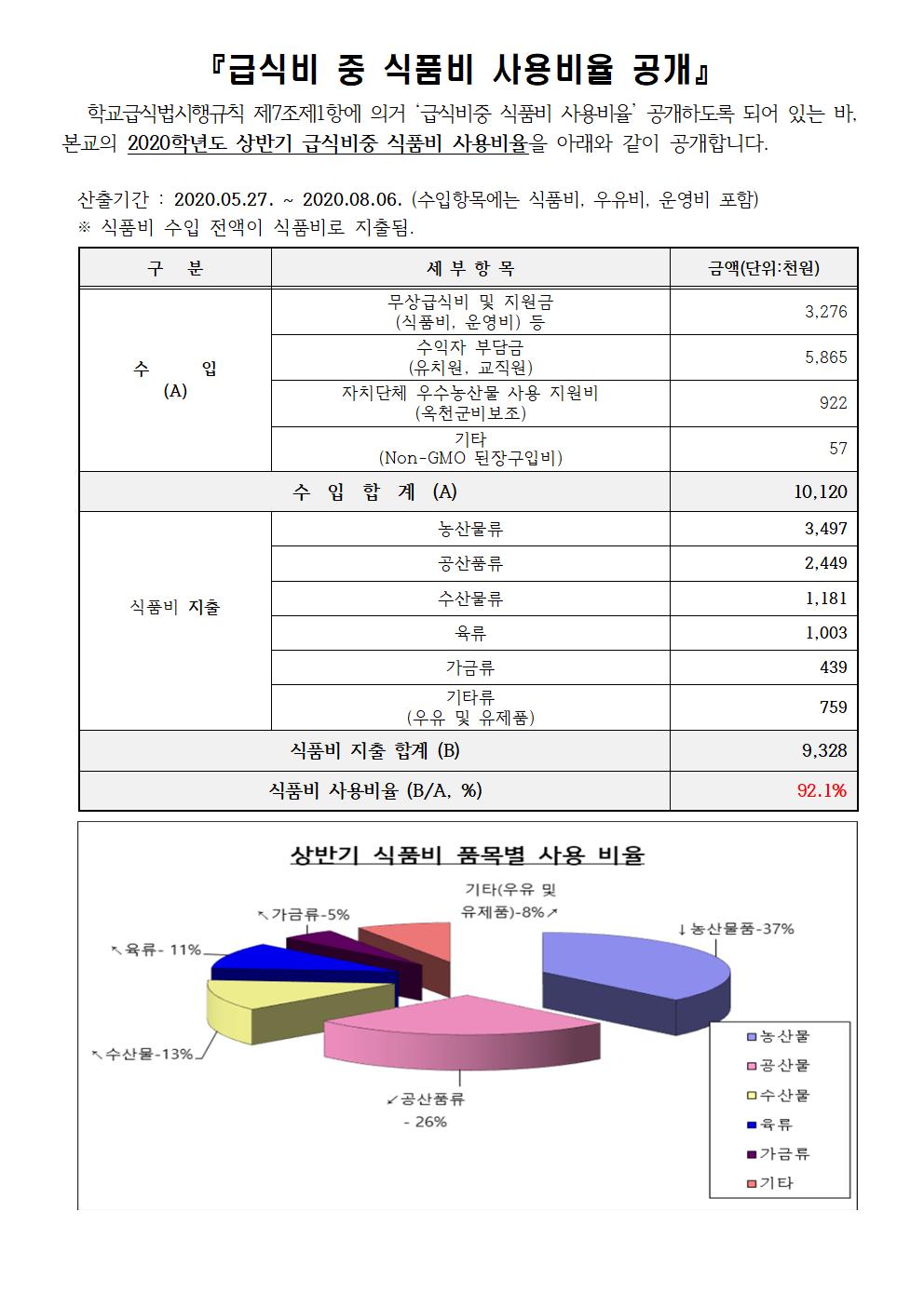 (안남초)20. 상반기 식품비사용비율안내-결재용001