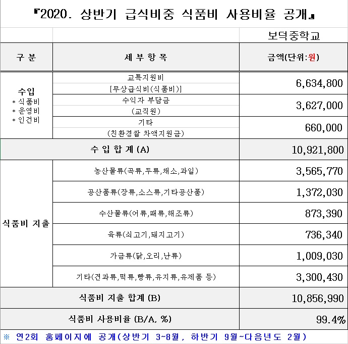 2020. 상반기 식품비 사용 비율