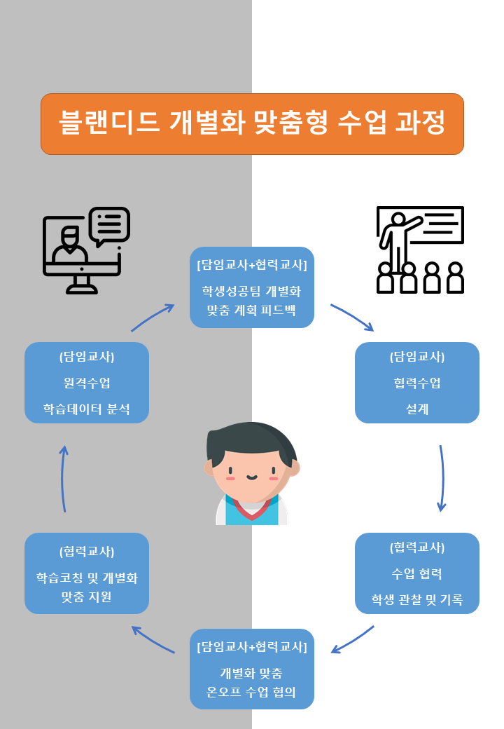 2020. 연구학교 등교원격 협력 프로세스