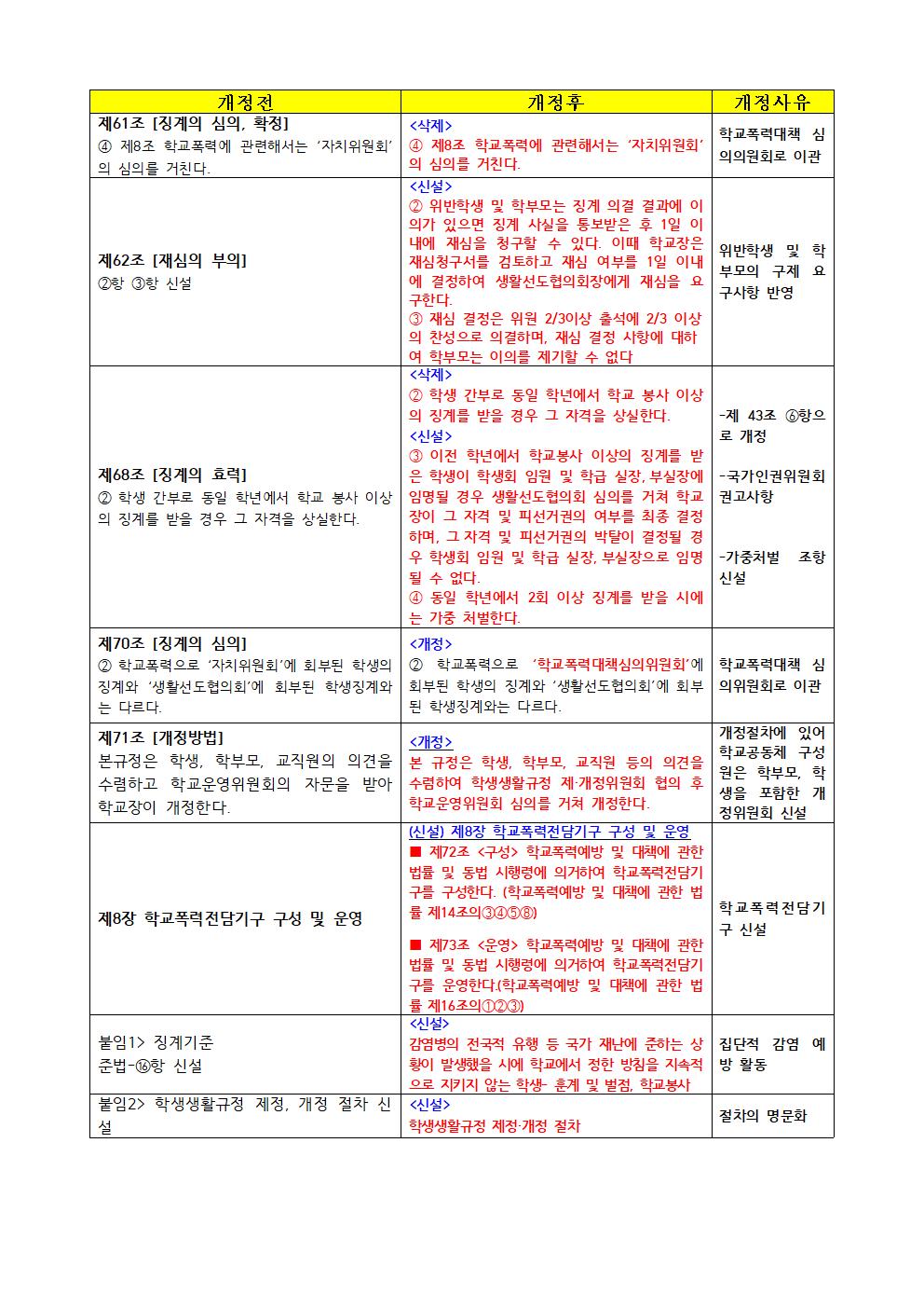 2020. 학생생활규정개정을 위한 의견 수렴지(학부모용)002