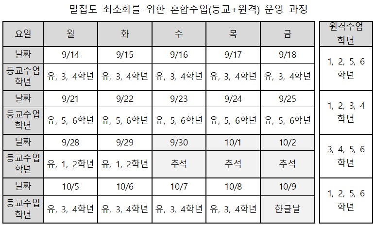 밀집도 최소화 방안