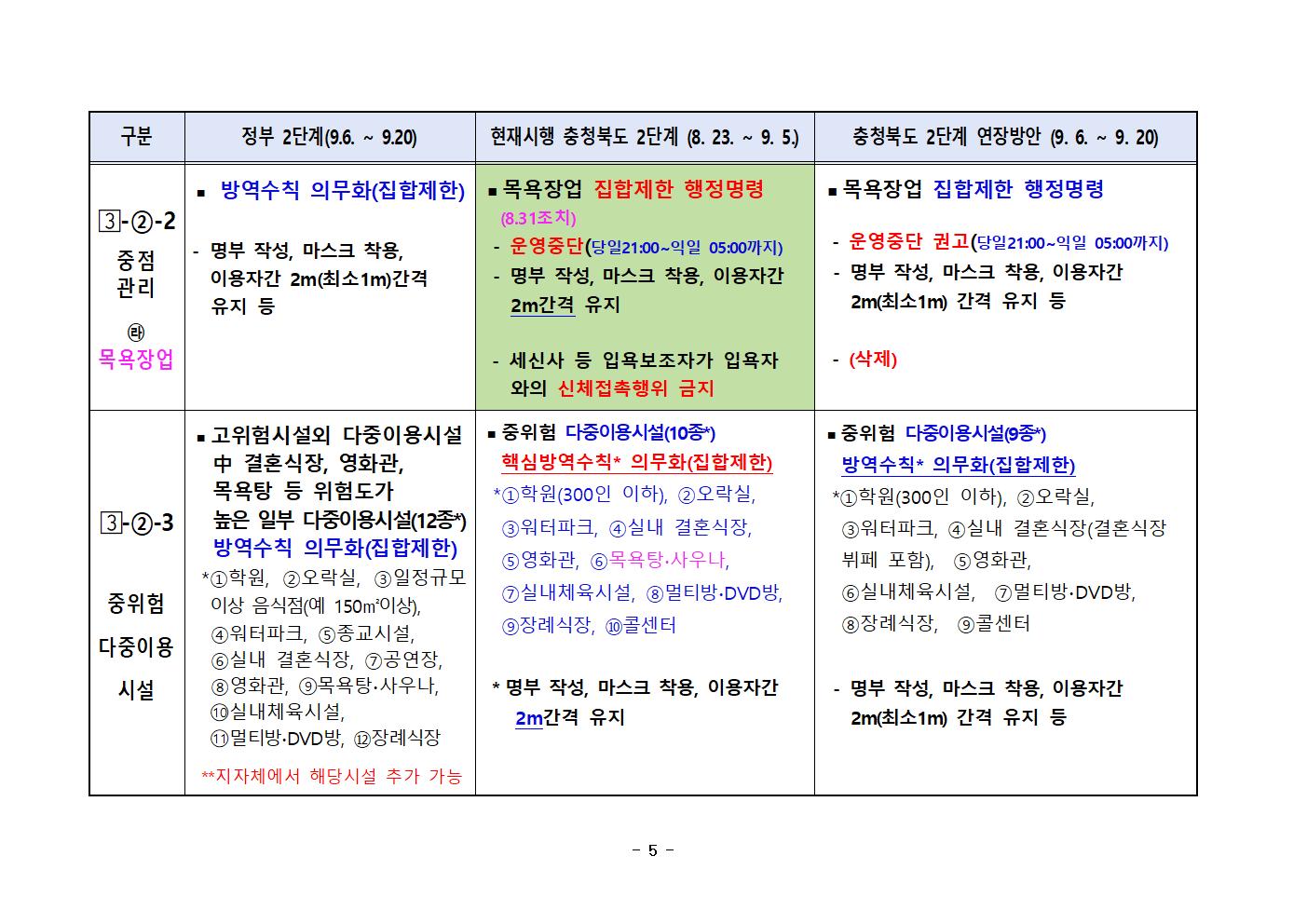 [풍광초등학교-8736 (첨부) 충청북도교육청 체육건강안전과] 충청북도 사회적인 거리두기 2단계 연장 방안(비교표)006