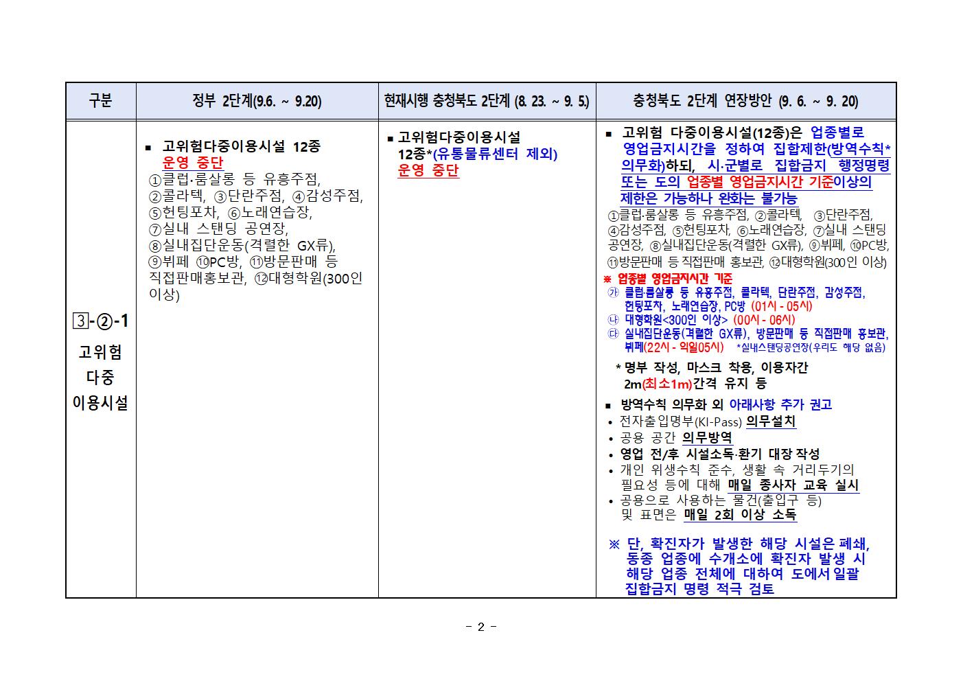 [풍광초등학교-8736 (첨부) 충청북도교육청 체육건강안전과] 충청북도 사회적인 거리두기 2단계 연장 방안(비교표)003