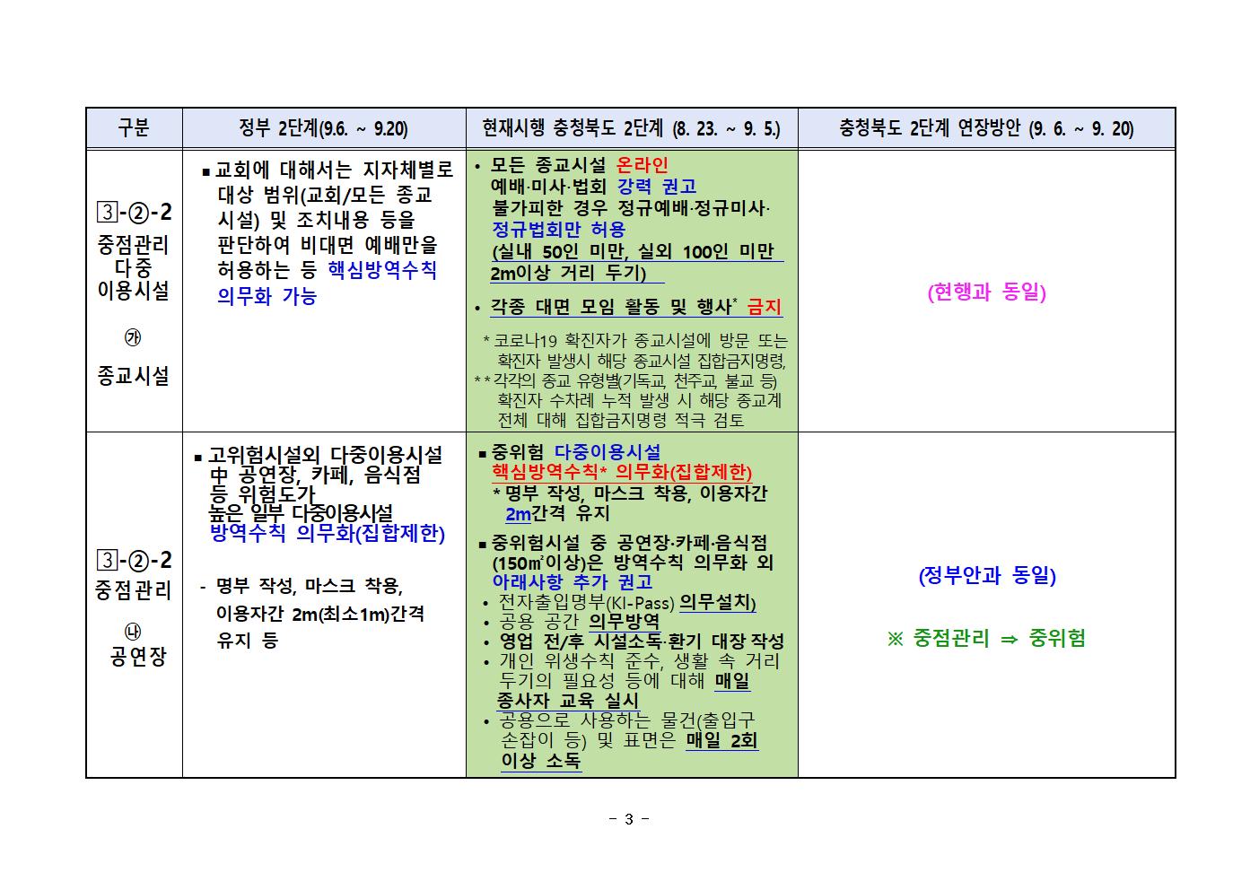 [풍광초등학교-8736 (첨부) 충청북도교육청 체육건강안전과] 충청북도 사회적인 거리두기 2단계 연장 방안(비교표)004