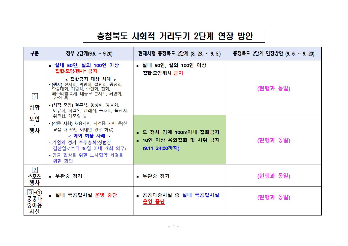 [풍광초등학교-8736 (첨부) 충청북도교육청 체육건강안전과] 충청북도 사회적인 거리두기 2단계 연장 방안(비교표)002