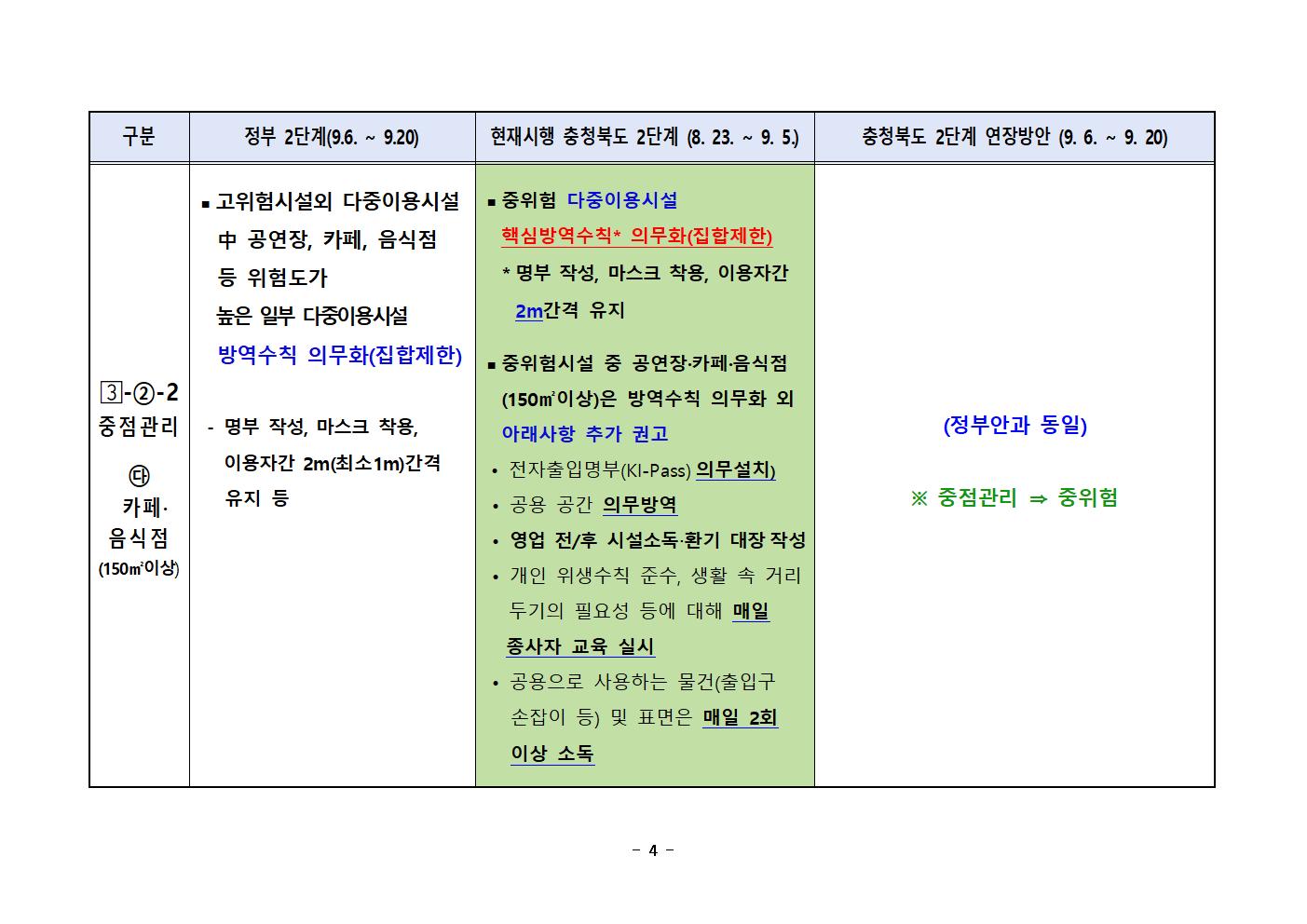 [풍광초등학교-8736 (첨부) 충청북도교육청 체육건강안전과] 충청북도 사회적인 거리두기 2단계 연장 방안(비교표)005