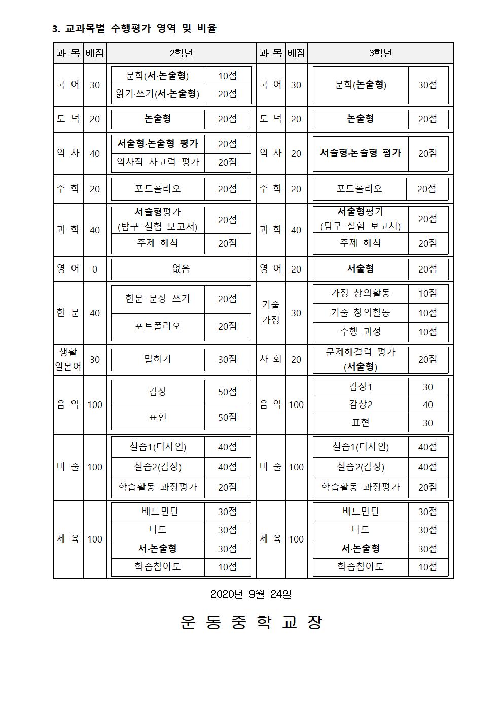 2020. 2학기 평가계획 및 교과별 수행평가 비율 및 영역 안내 가정통신문002