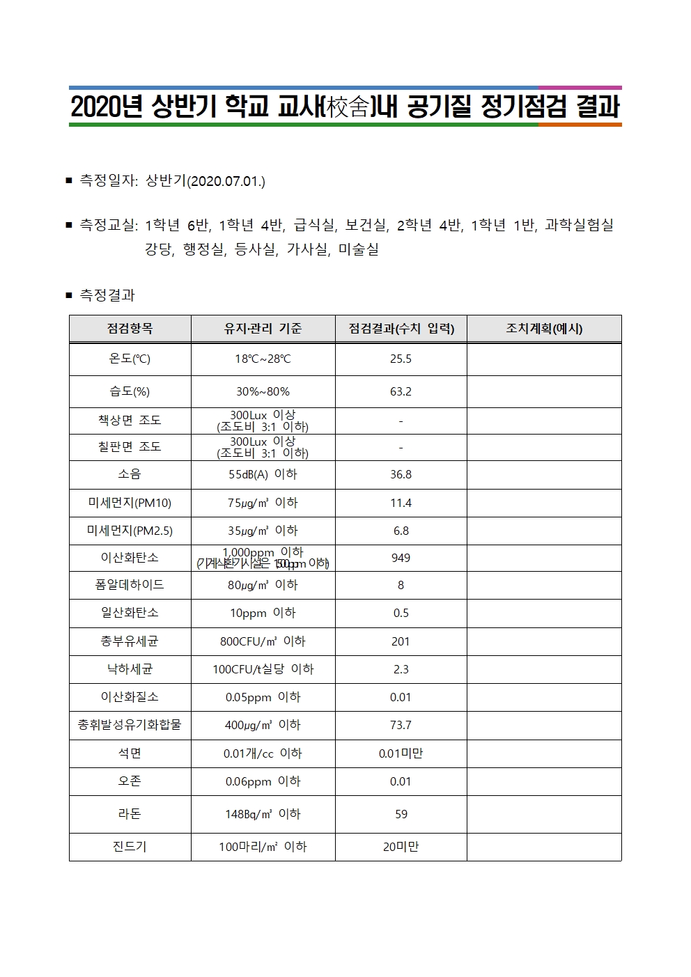 (대제중)2020년 상반기 교사 내 공기질 정기점검 결과