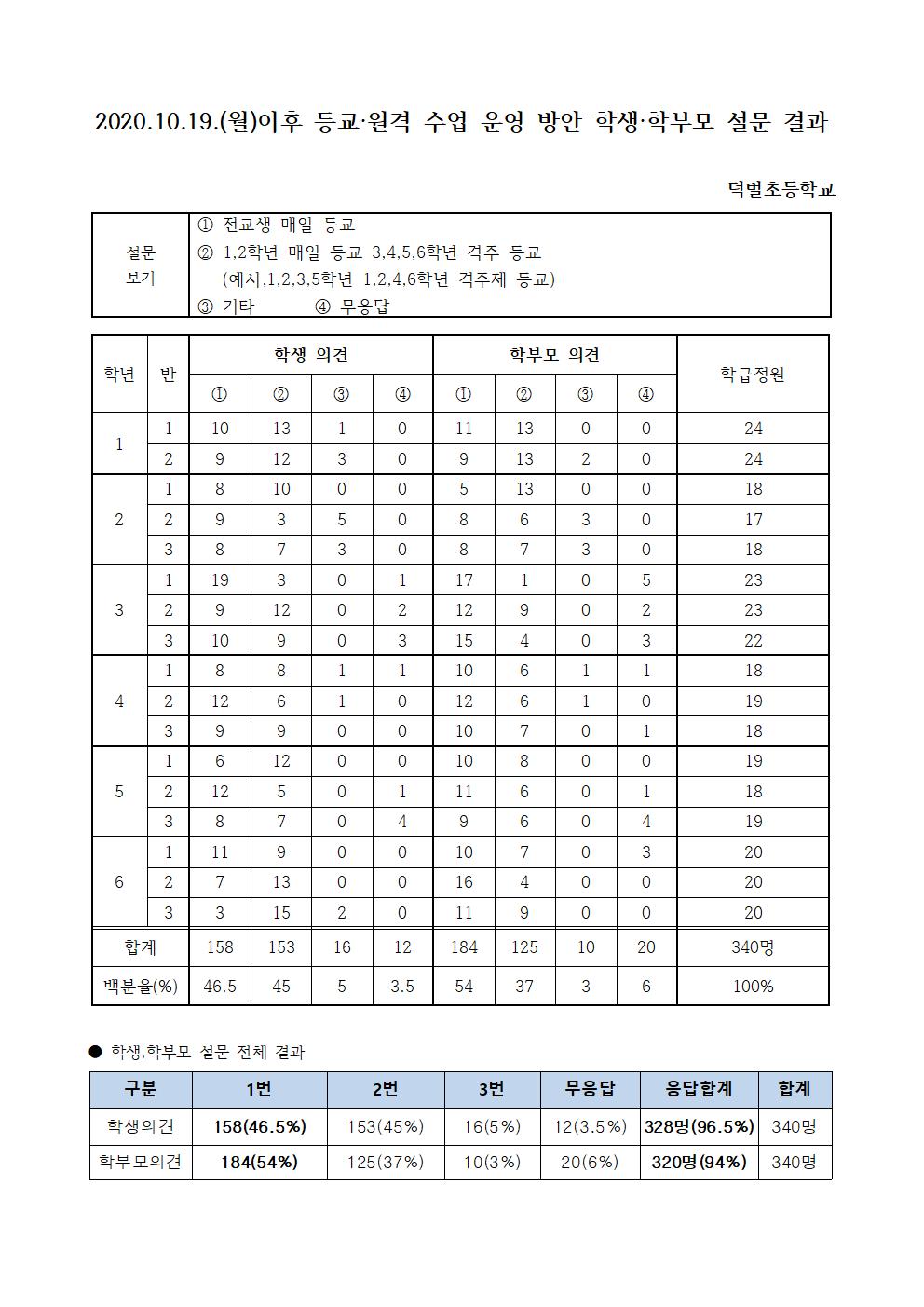 2020.10.19(월) 이후 등교 수업 운영 방안 설문 결과표001