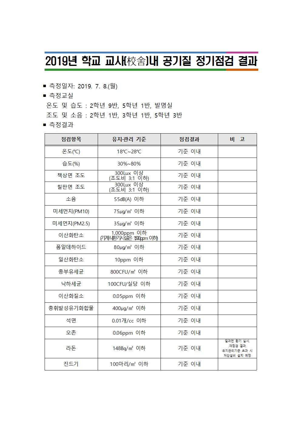 공기질 정기점검 결과(2019년)탑재001