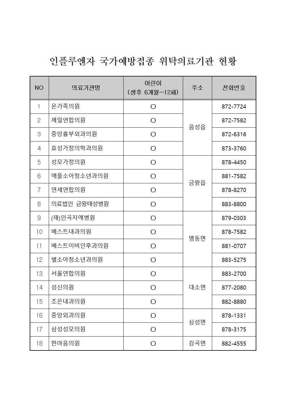 인플루엔자 국가예방접종 위탁의료기관 현황(9월 29일)001