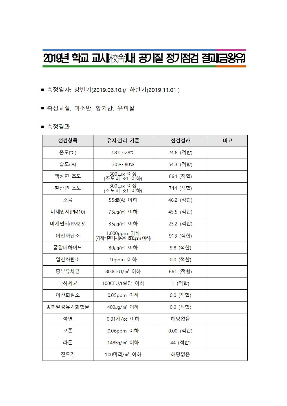 2019. 공기질 정기점검 결과(금왕유)(1)001