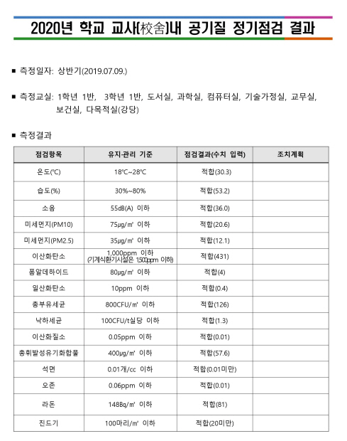 사본 -2020. 상반기 공기질 정기점검 결과(중등)