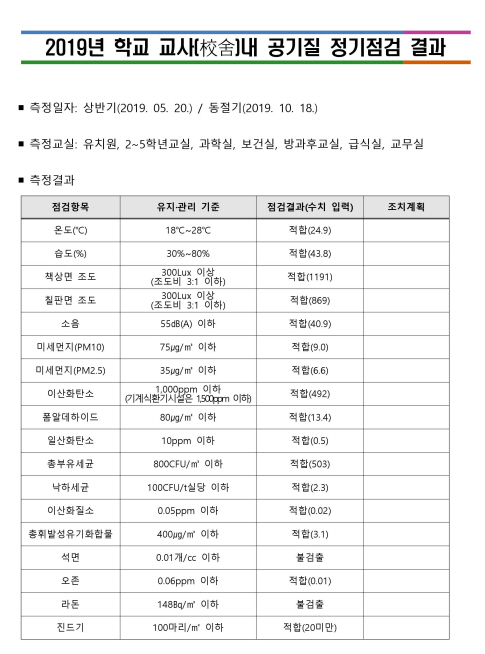 사본 -2019. 공기질 정기점검 결과(초등)