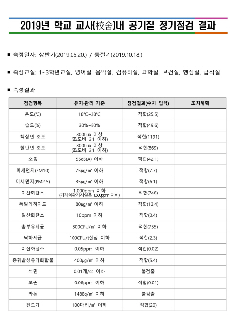 사본 -2019. 공기질 정기점검 결과(중등)