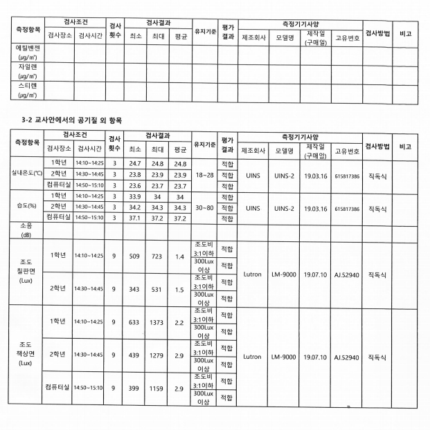 2019. 하반기 학교 교사 내 환경위생(공기질) 점검결과2