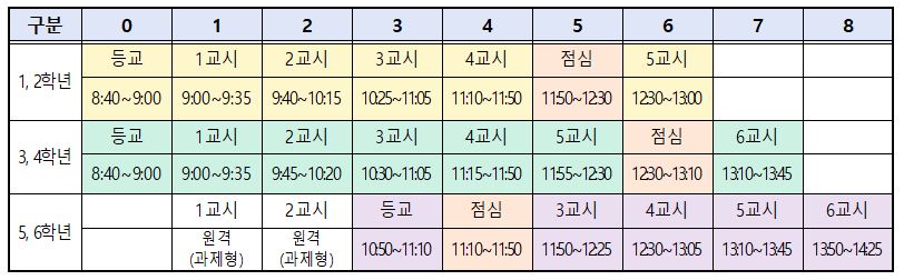 등교수업 일정(안)(10.13)(3,4학년6교시)