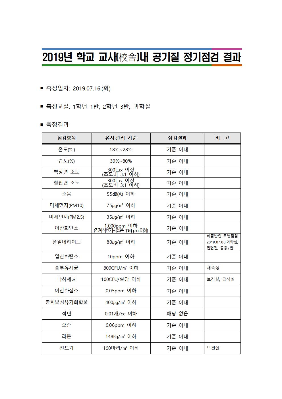 2019. 공기질 정기점검 결과 (운호중)001