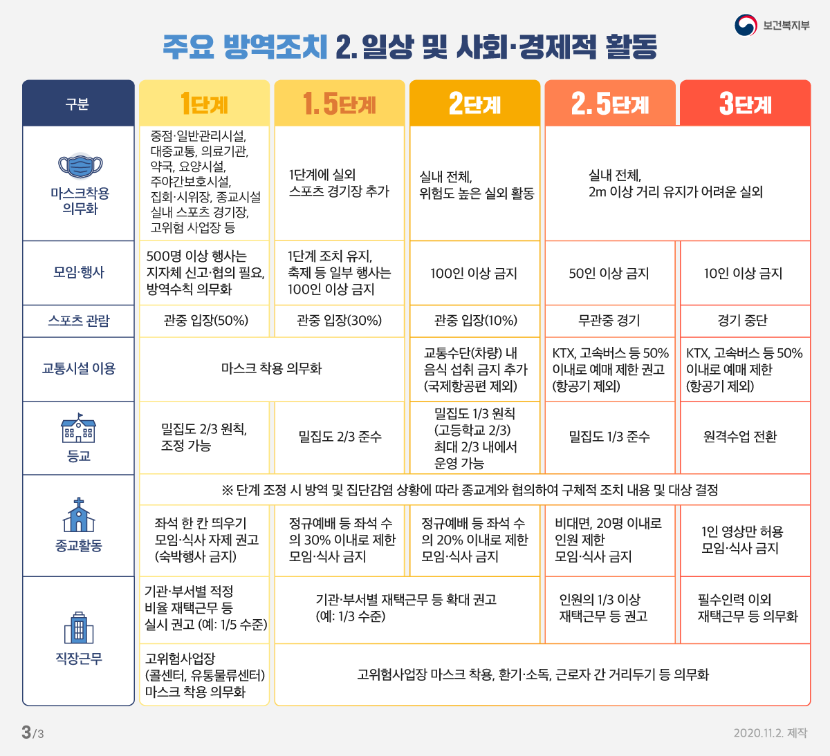 거리두기 단계별 기준 및 방역 조치3