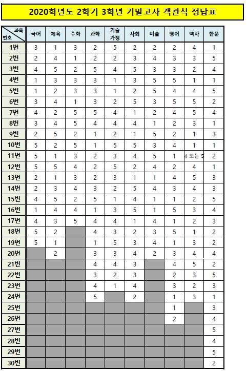 2020학년도  2학기 3학년 기말고사 선택형(객관식) 정답표