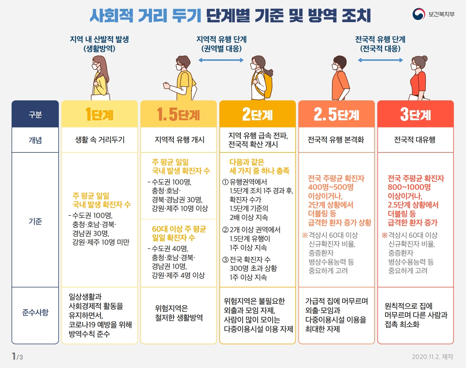 사회적 거리두기 단계별 기준 및 방역조치.pdf_page_1