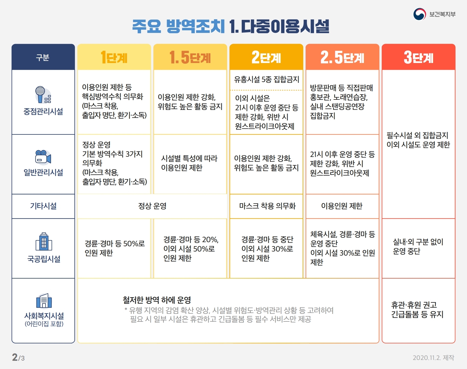 사회적 거리두기 단계별 기준 및 방역조치.pdf_page_2