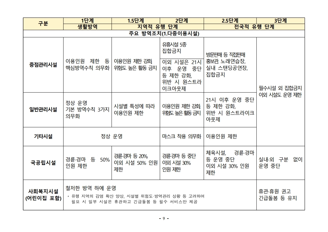 거리두기 단계별 기준 및 방역조치2