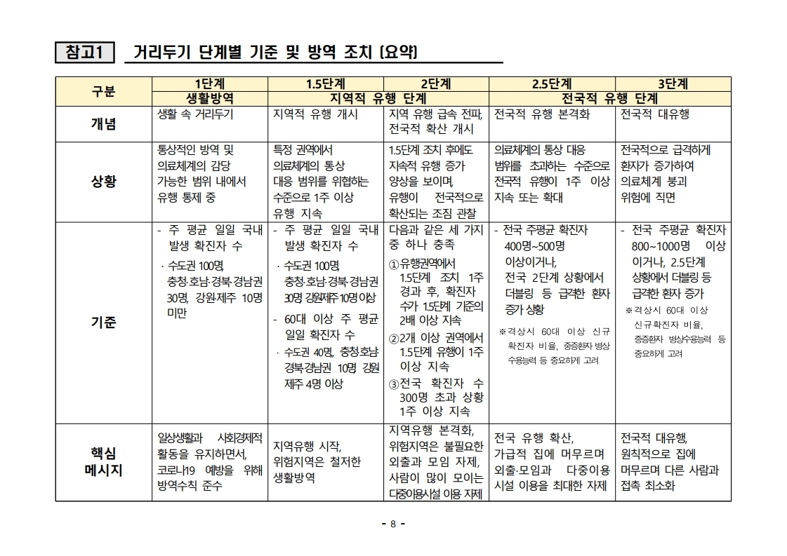 거리두기 단계별 기준 및 방역조치1