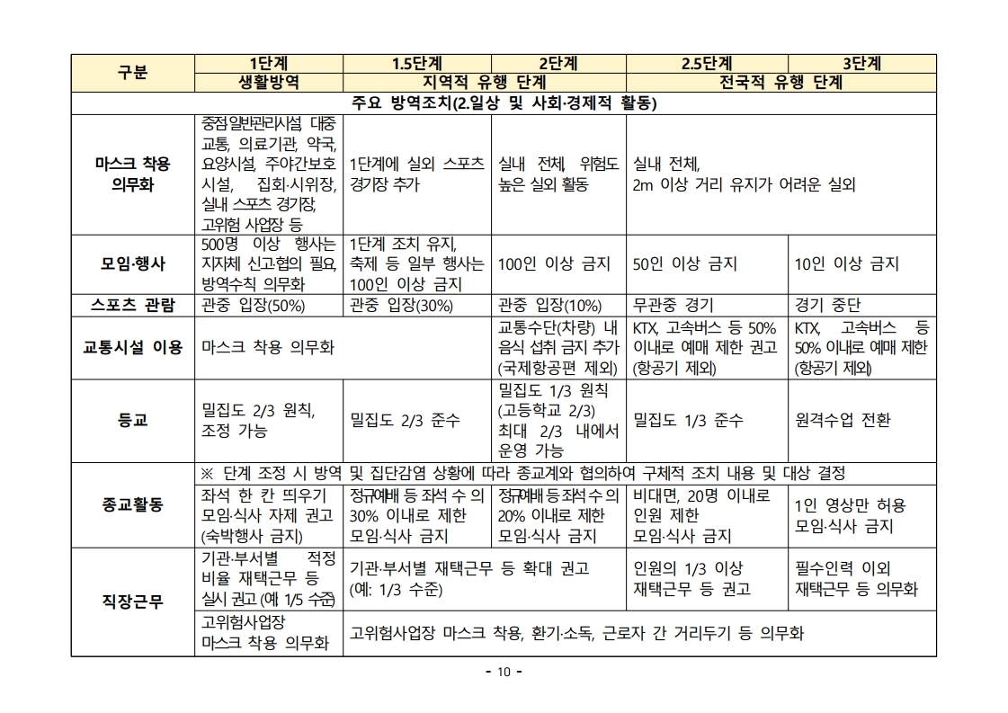 거리두기 단계별 기준 및 방역조치3