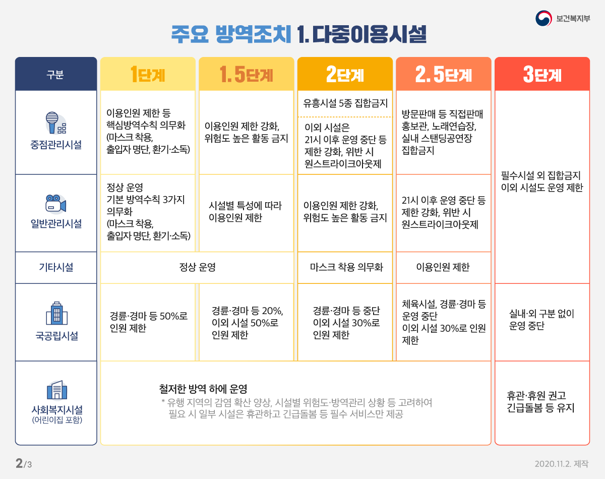 거리두기 단계별 기준 및 방역 조치2