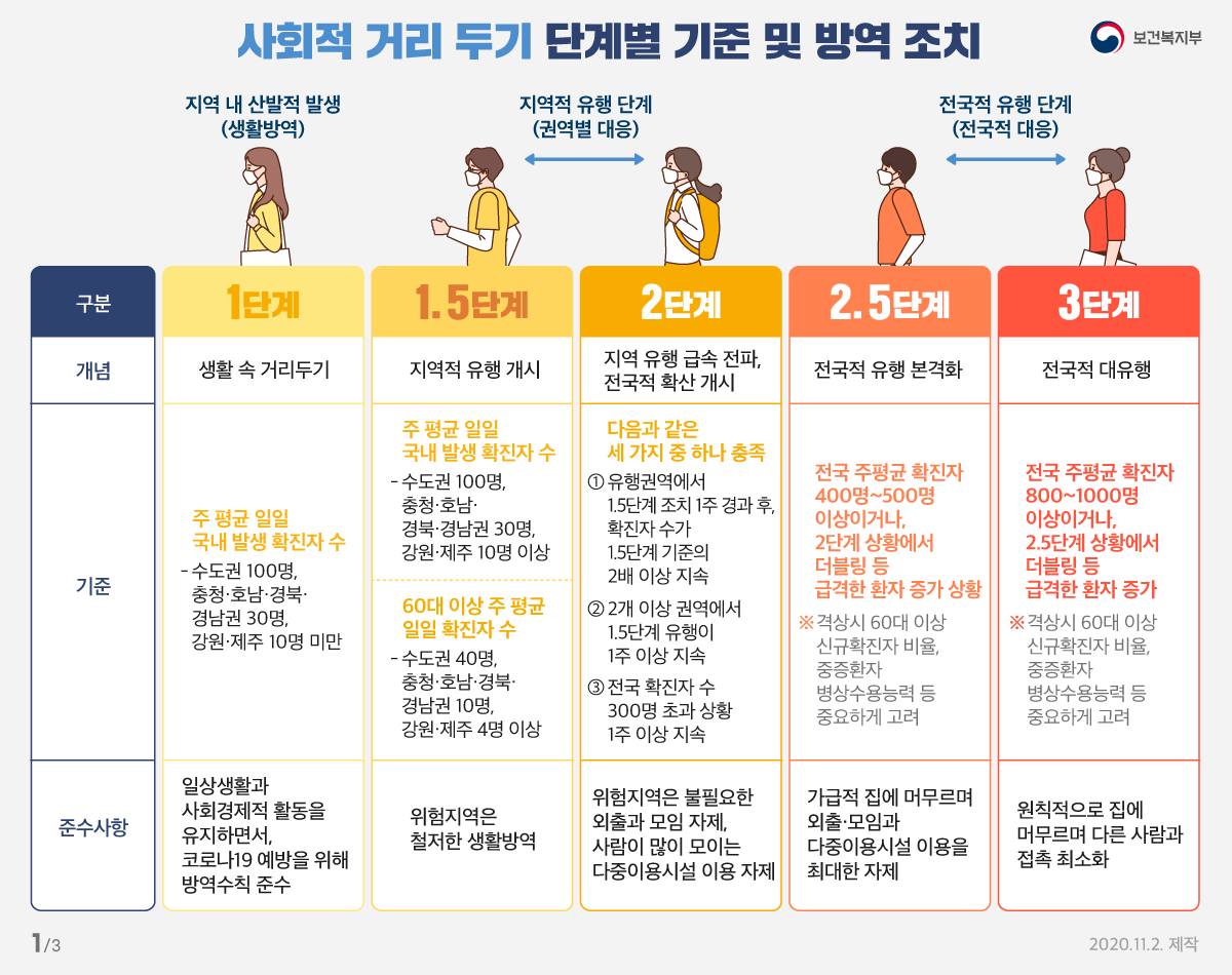 거리두기 단계별 기준 및 방역 조치1