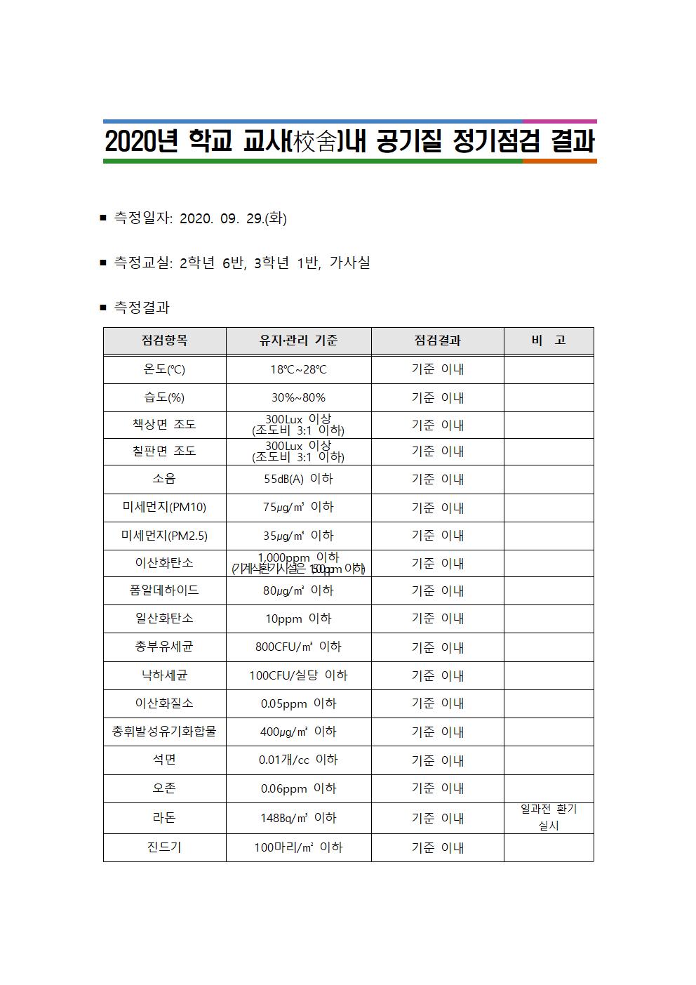 2020. 학교 교사 내 공기질 정기점검 결과001