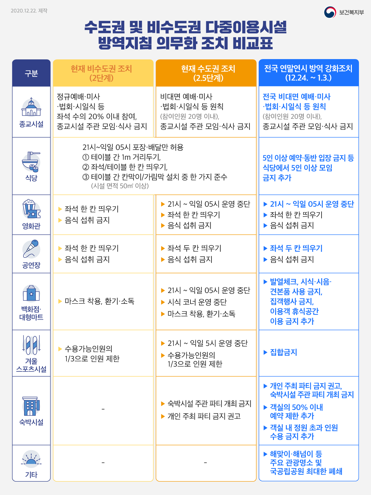 수도권 및 비수도권 다중이용시설 방역지침 비교