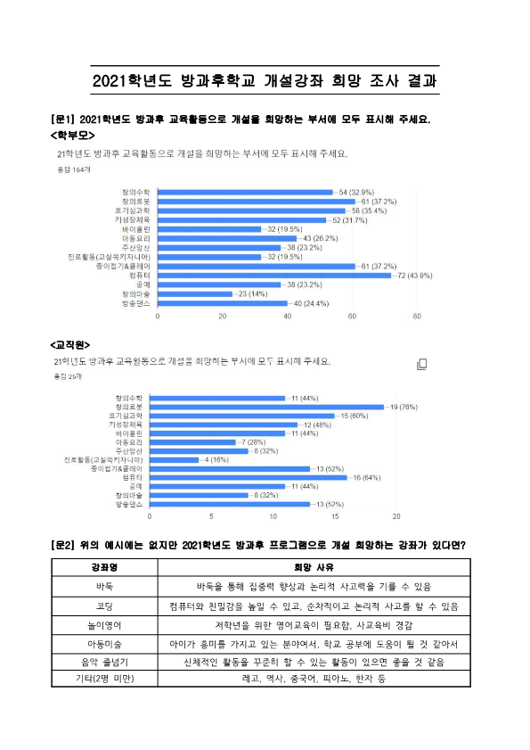 2021학년도 방과후학교 개설강좌 수요조사 결과_1