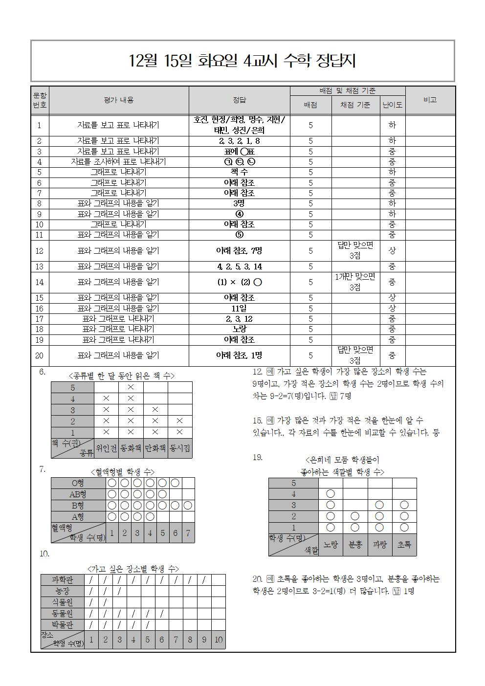 12월15일(화) 4교시 수학 정답001