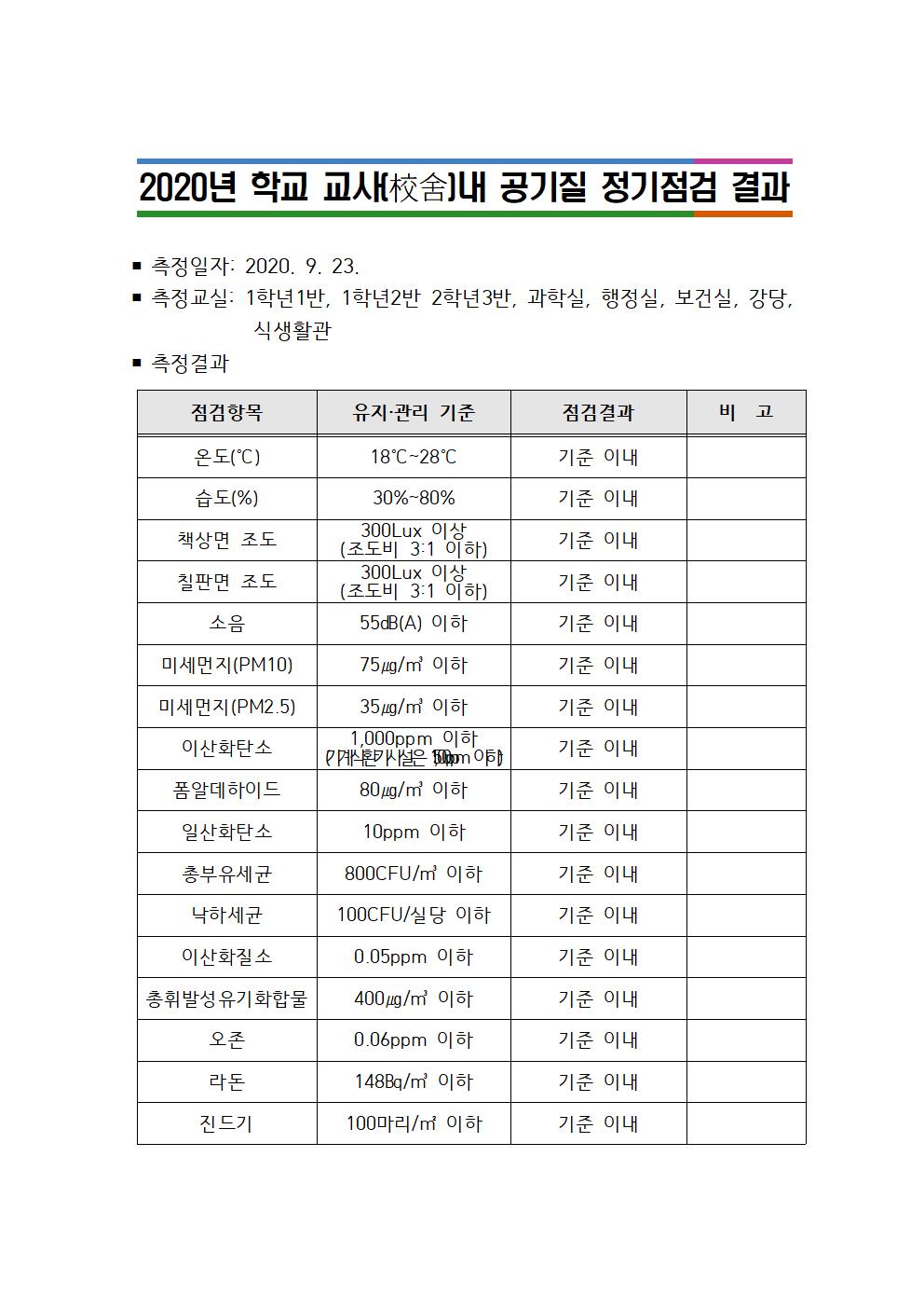 2020 공기질 정기점검 결과(죽림초)001