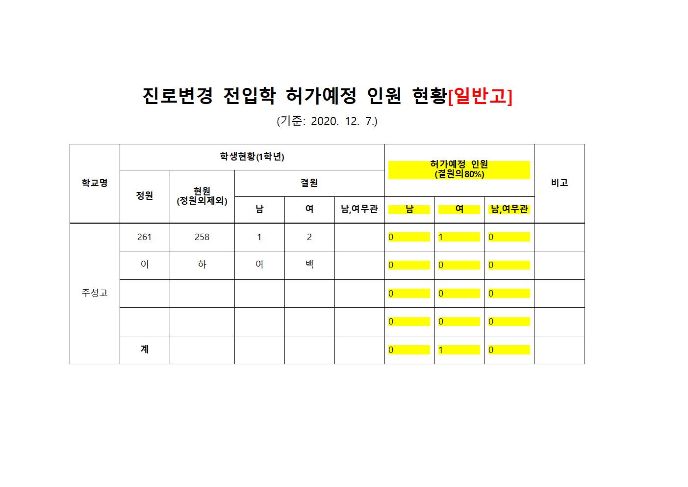 진로변경 전입학 허가예정 인원현황(주성고)001