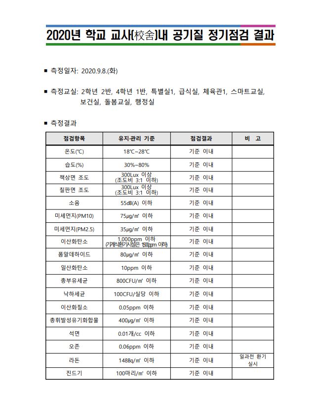 2020년 학교 교사(校舍)내 공기질 정기점검 결과