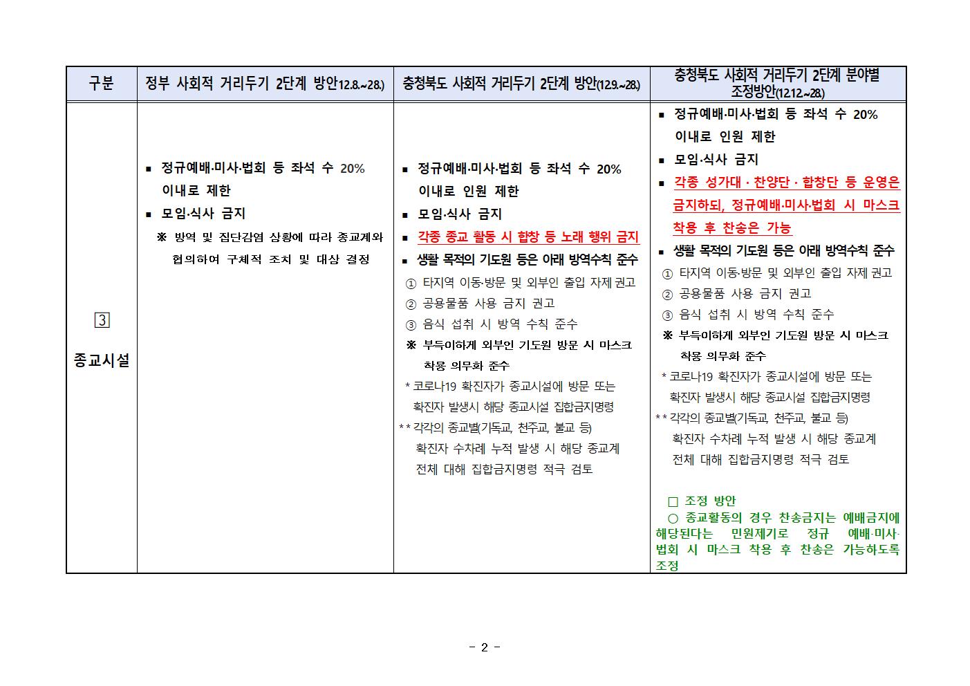 사진 충청북도 사회적 거리두기 2단계 분야별 조정 계획003