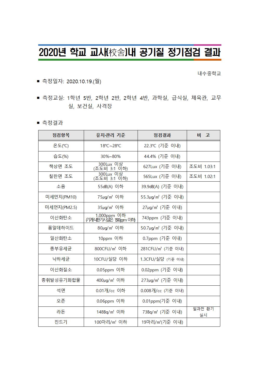 사진. 내수중학교 공기질 정기점검 결과001