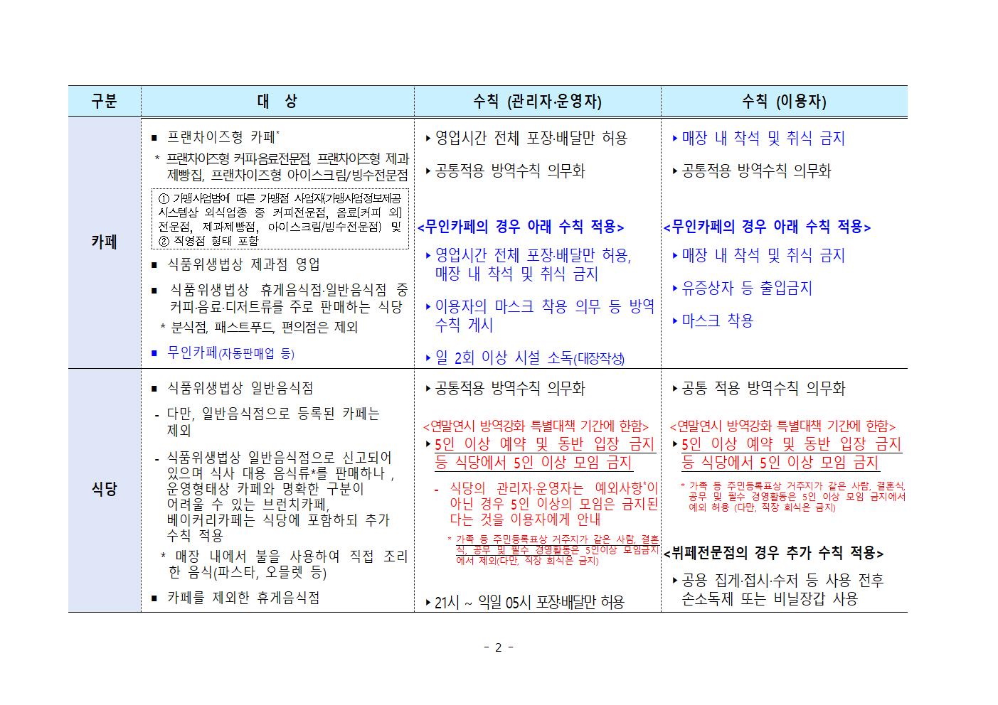 비수도권 식당, 카페 방역지침 의무화 조치002