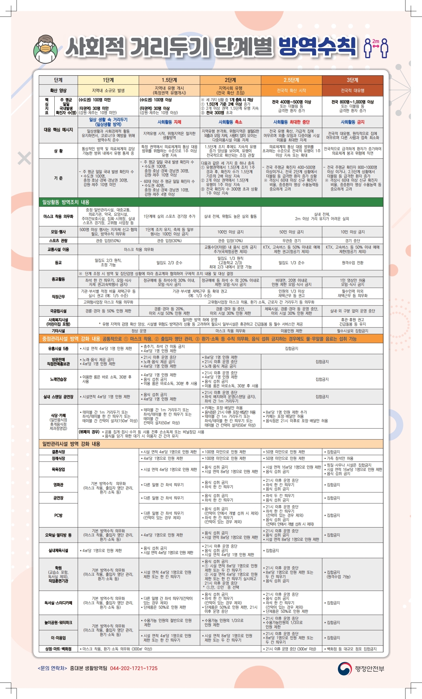 사진.사회적 거리두기 단계별 방역수칙