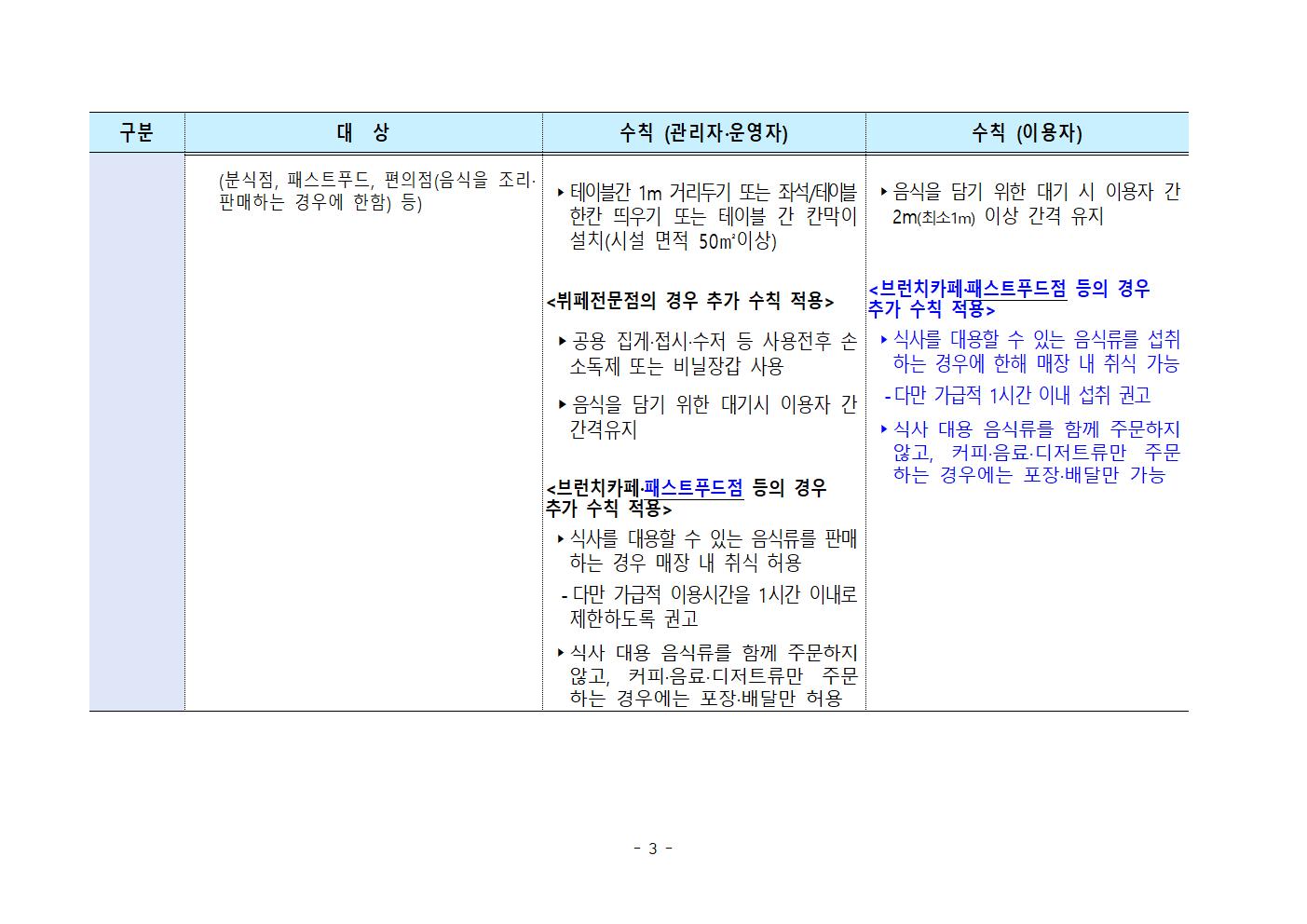 비수도권 식당, 카페 방역지침 의무화 조치003