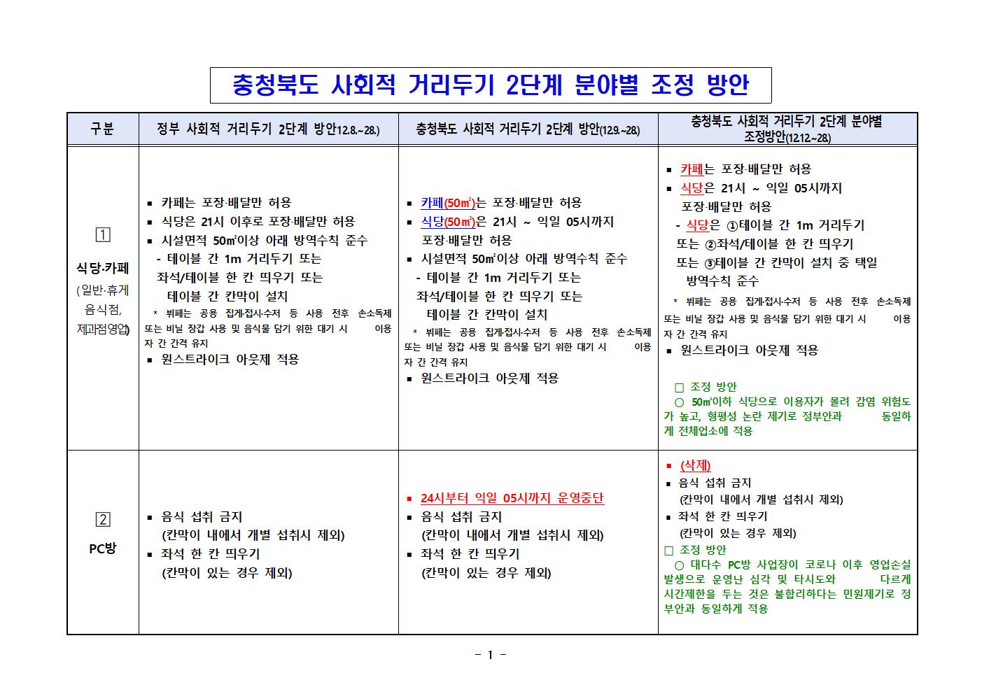 사진 충청북도 사회적 거리두기 2단계 분야별 조정 계획002