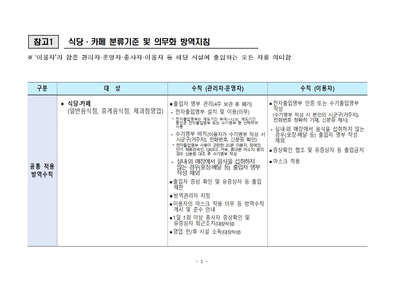 비수도권 식당, 카페 방역지침 의무화 조치001